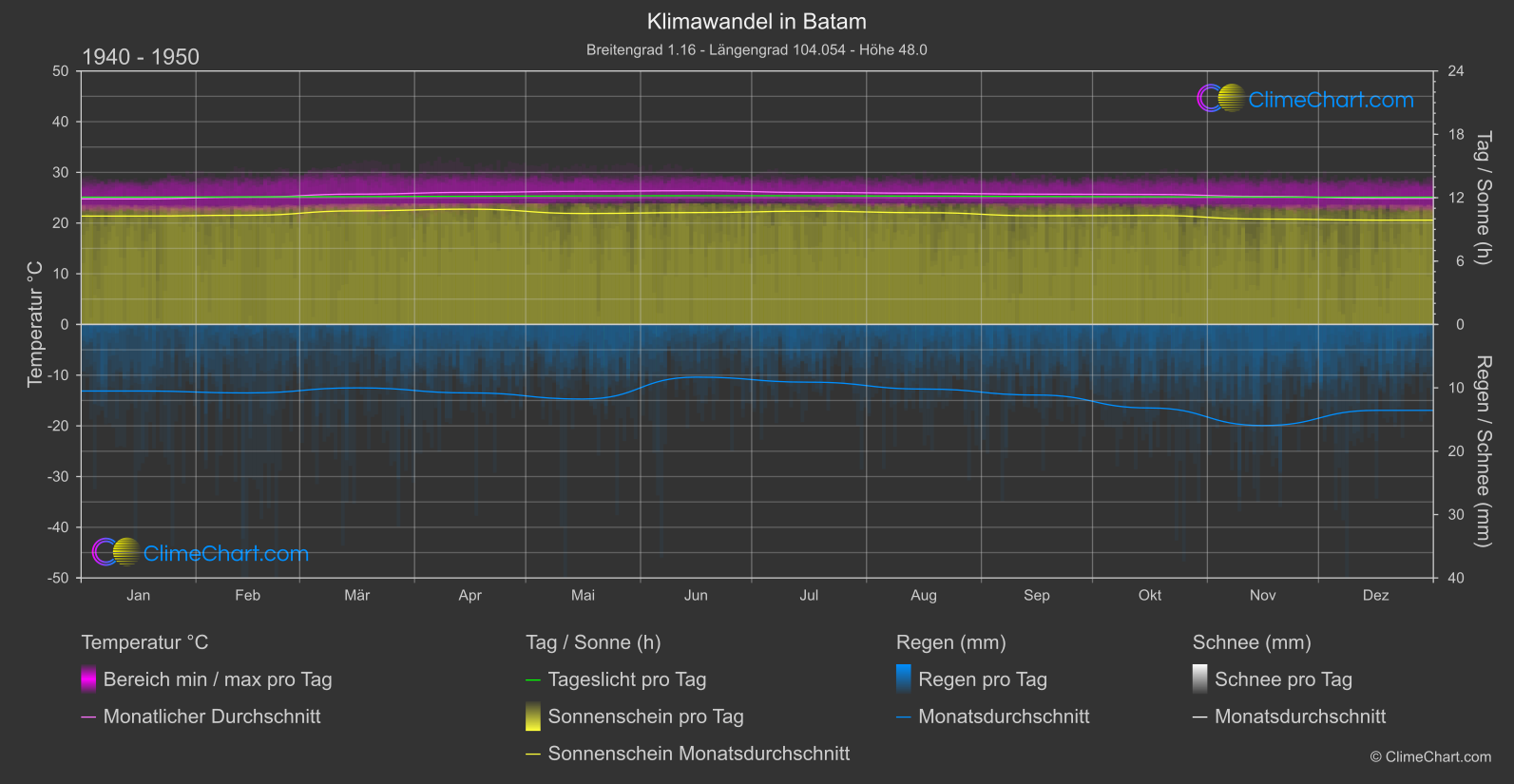 Klimawandel 1940 - 1950: Batam (Indonesien)