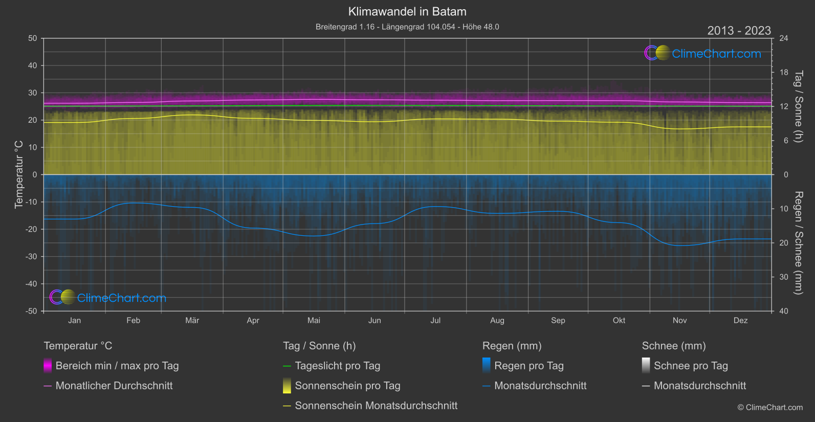 Klimawandel 2013 - 2023: Batam (Indonesien)