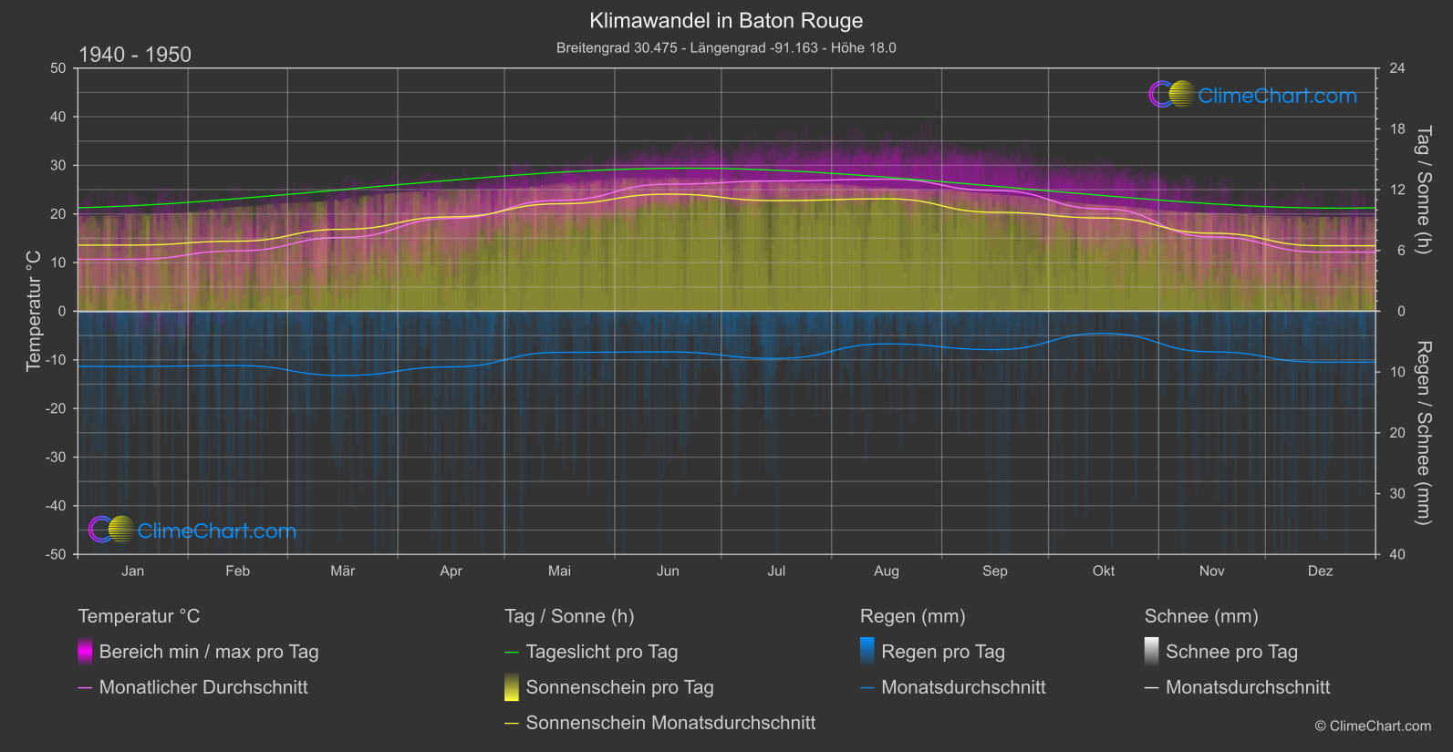 Klimawandel 1940 - 1950: Baton Rouge (USA)