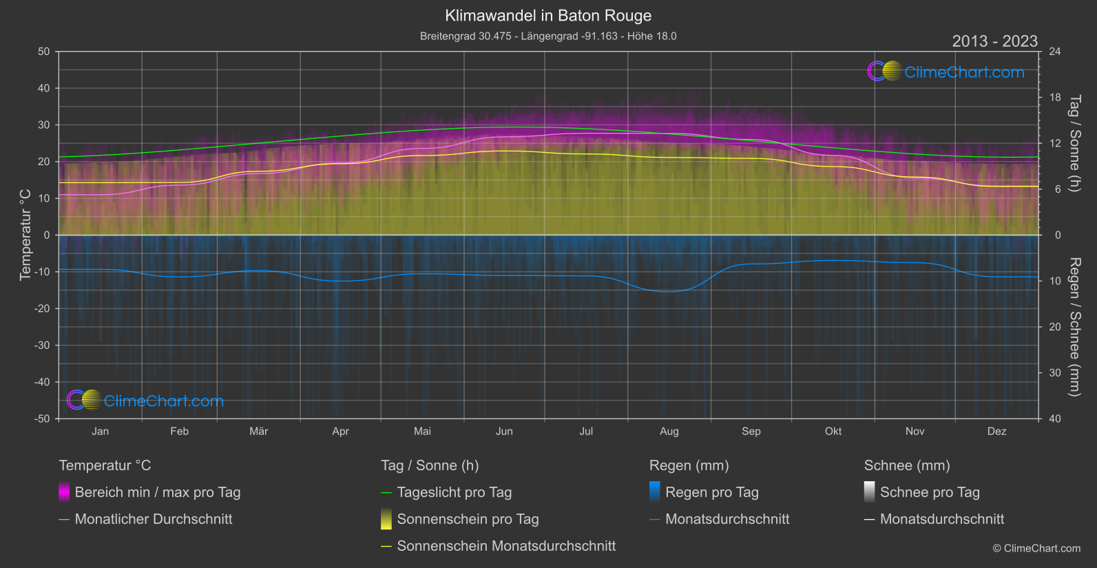 Klimawandel 2013 - 2023: Baton Rouge (USA)