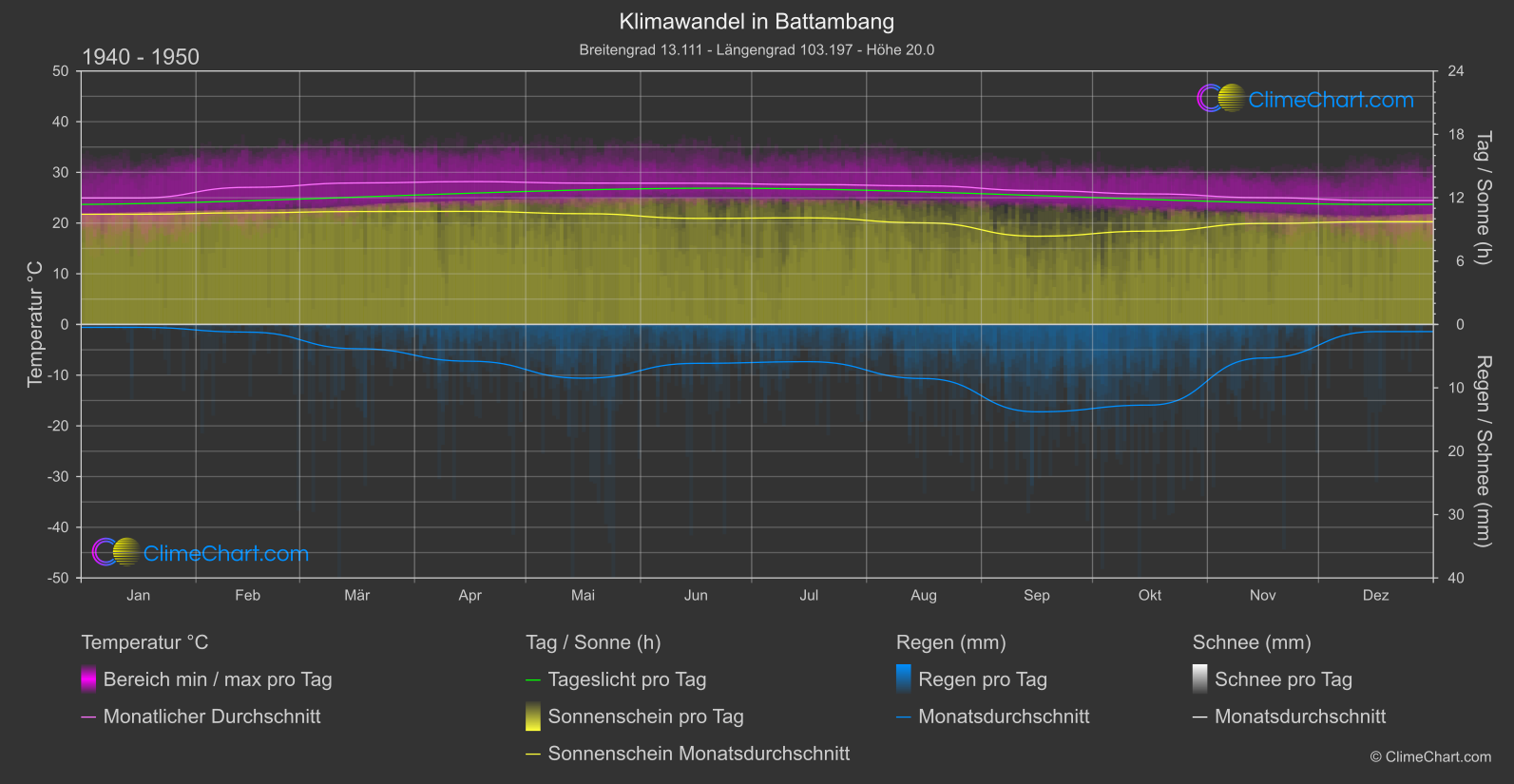 Klimawandel 1940 - 1950: Battambang (Kambodscha)