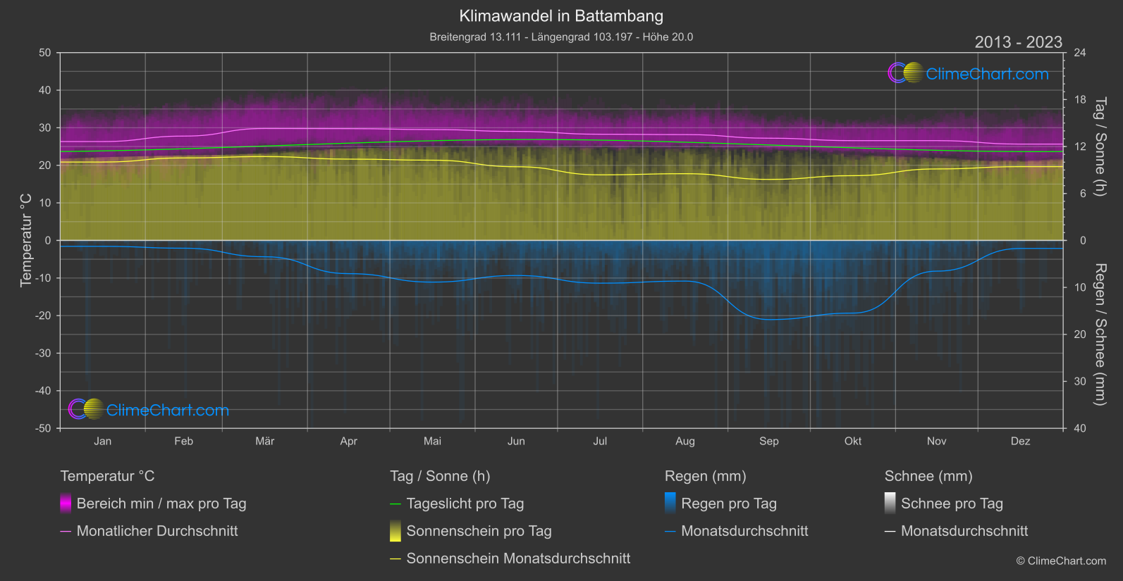 Klimawandel 2013 - 2023: Battambang (Kambodscha)