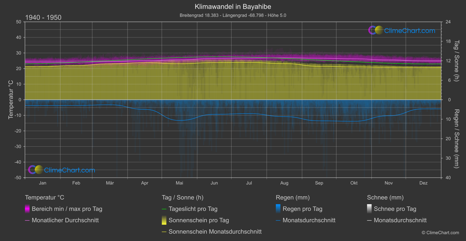 Klimawandel 1940 - 1950: Bayahibe (Dominikanische Republik)