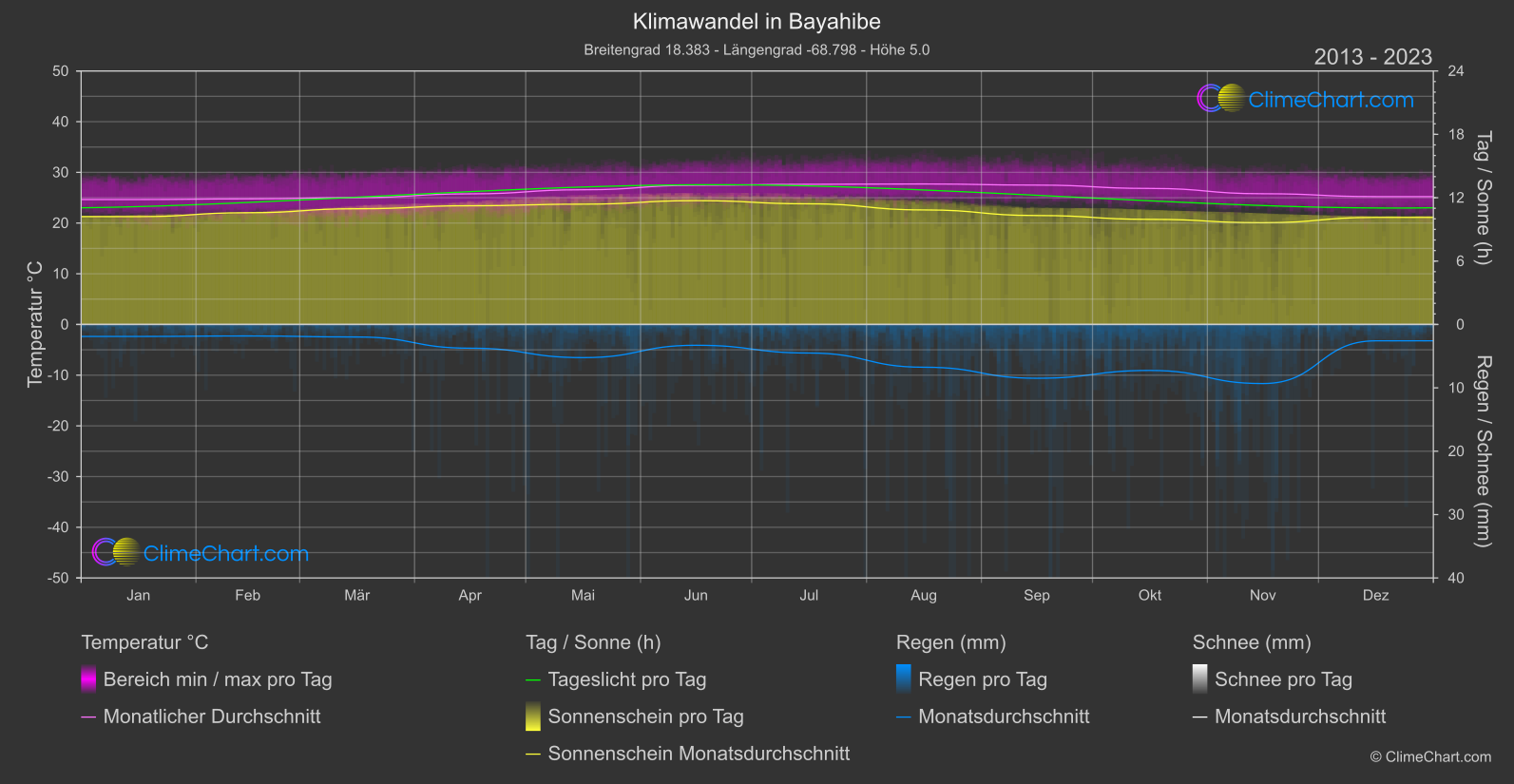 Klimawandel 2013 - 2023: Bayahibe (Dominikanische Republik)