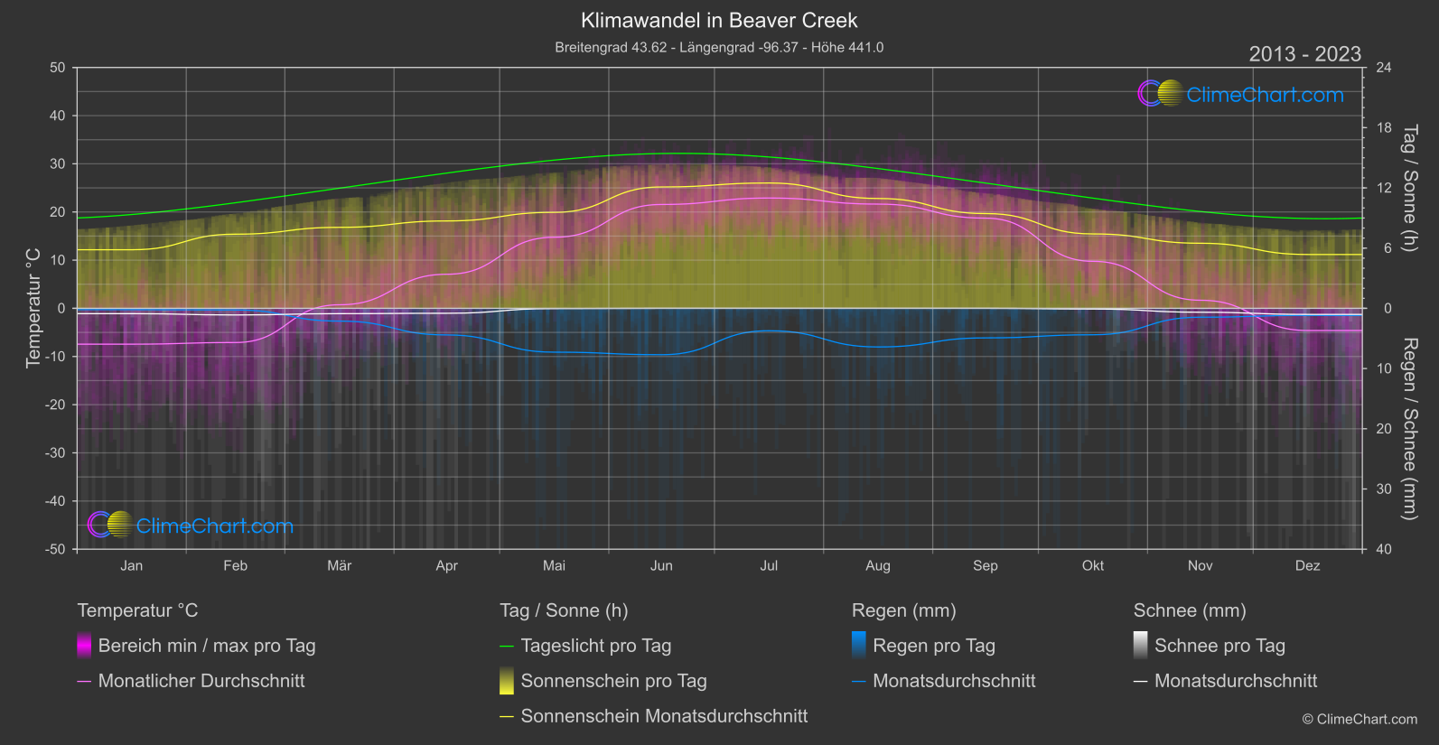 Klimawandel 2013 - 2023: Beaver Creek (USA)