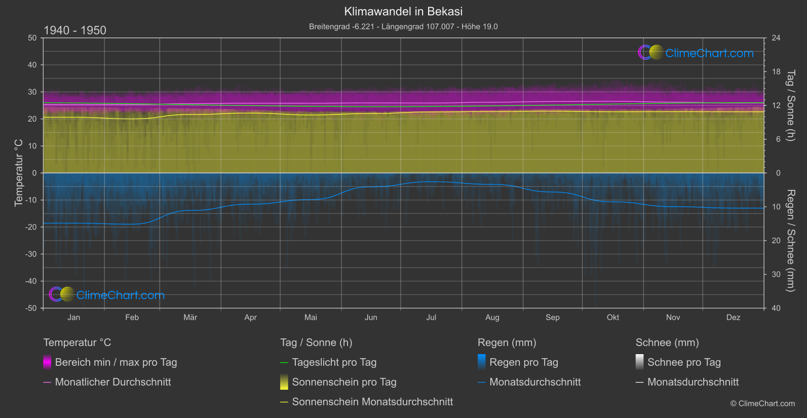 Klimawandel 1940 - 1950: Bekasi (Indonesien)