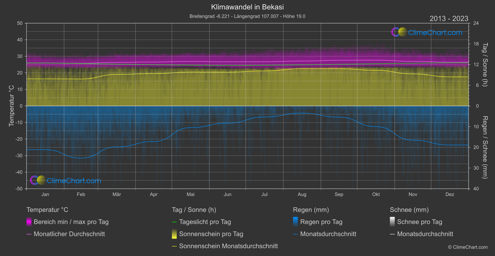 Klimawandel 2013 - 2023: Bekasi (Indonesien)