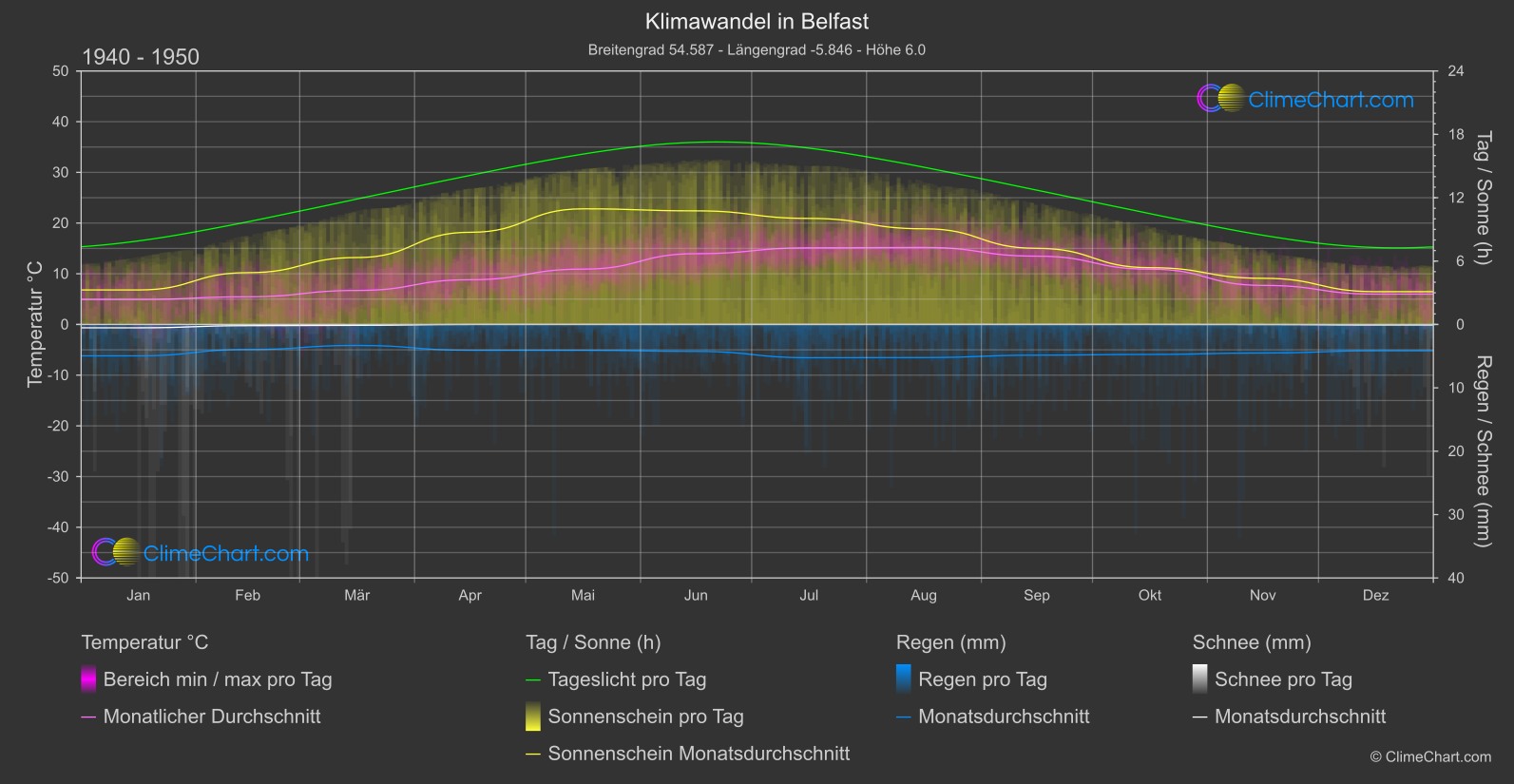 Klimawandel 1940 - 1950: Belfast (Großbritannien)