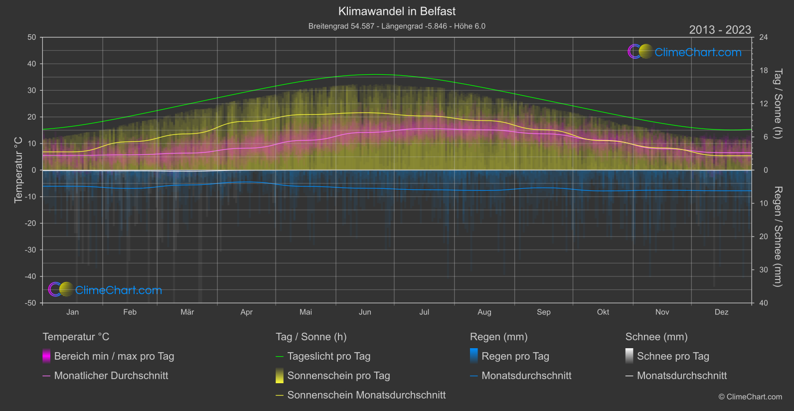 Klimawandel 2013 - 2023: Belfast (Großbritannien)