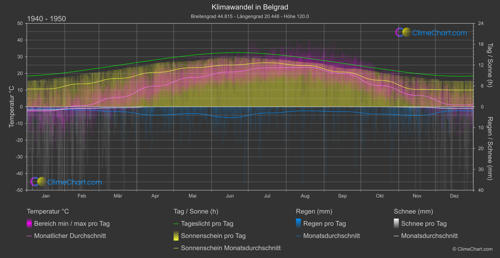 Klimawandel 1940 - 1950: Belgrad (Serbien)