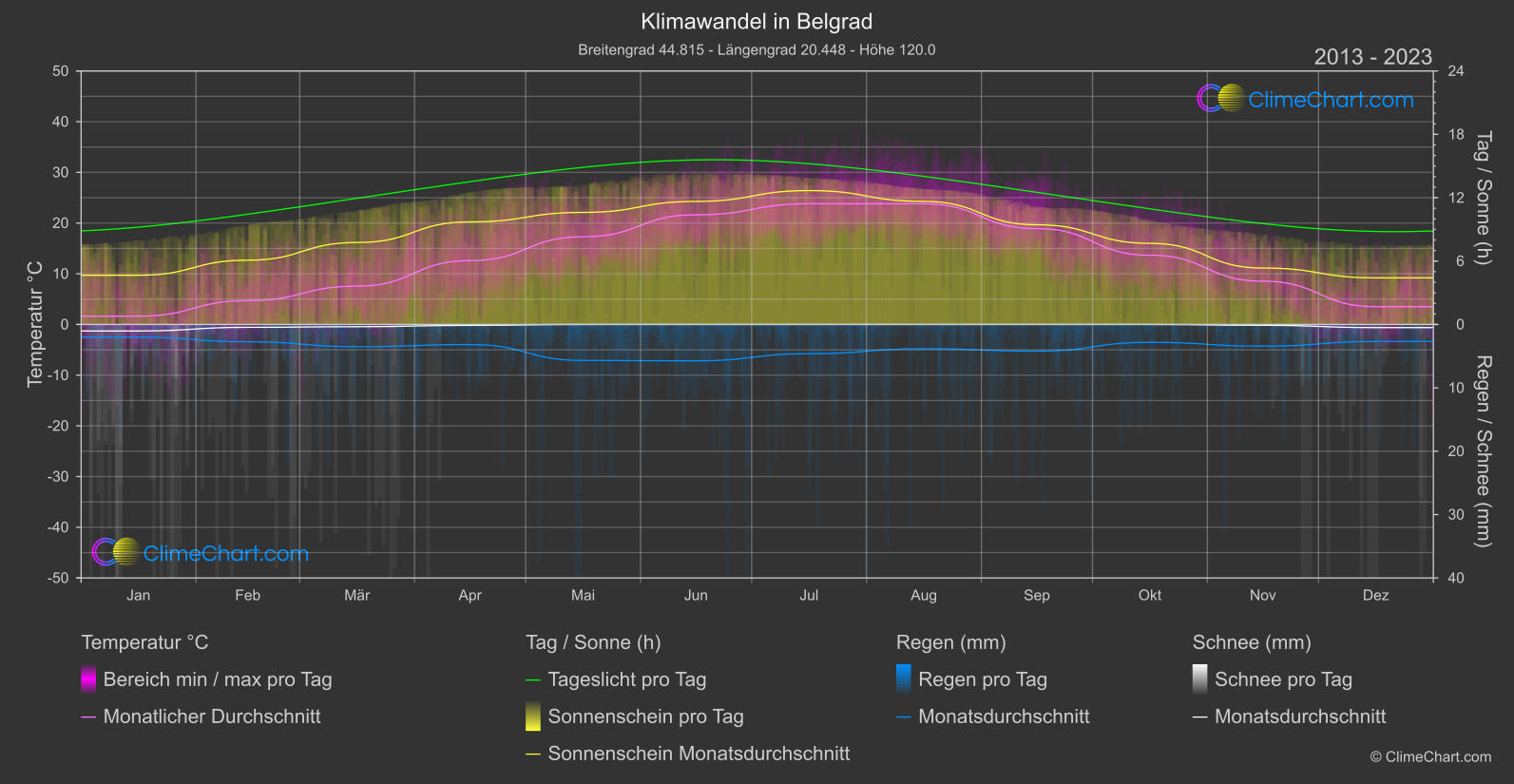 Klimawandel 2013 - 2023: Belgrad (Serbien)