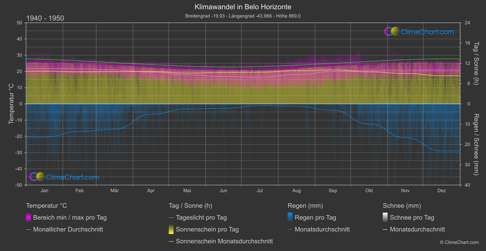 Klimawandel 1940 - 1950: Belo Horizonte (Brasilien)