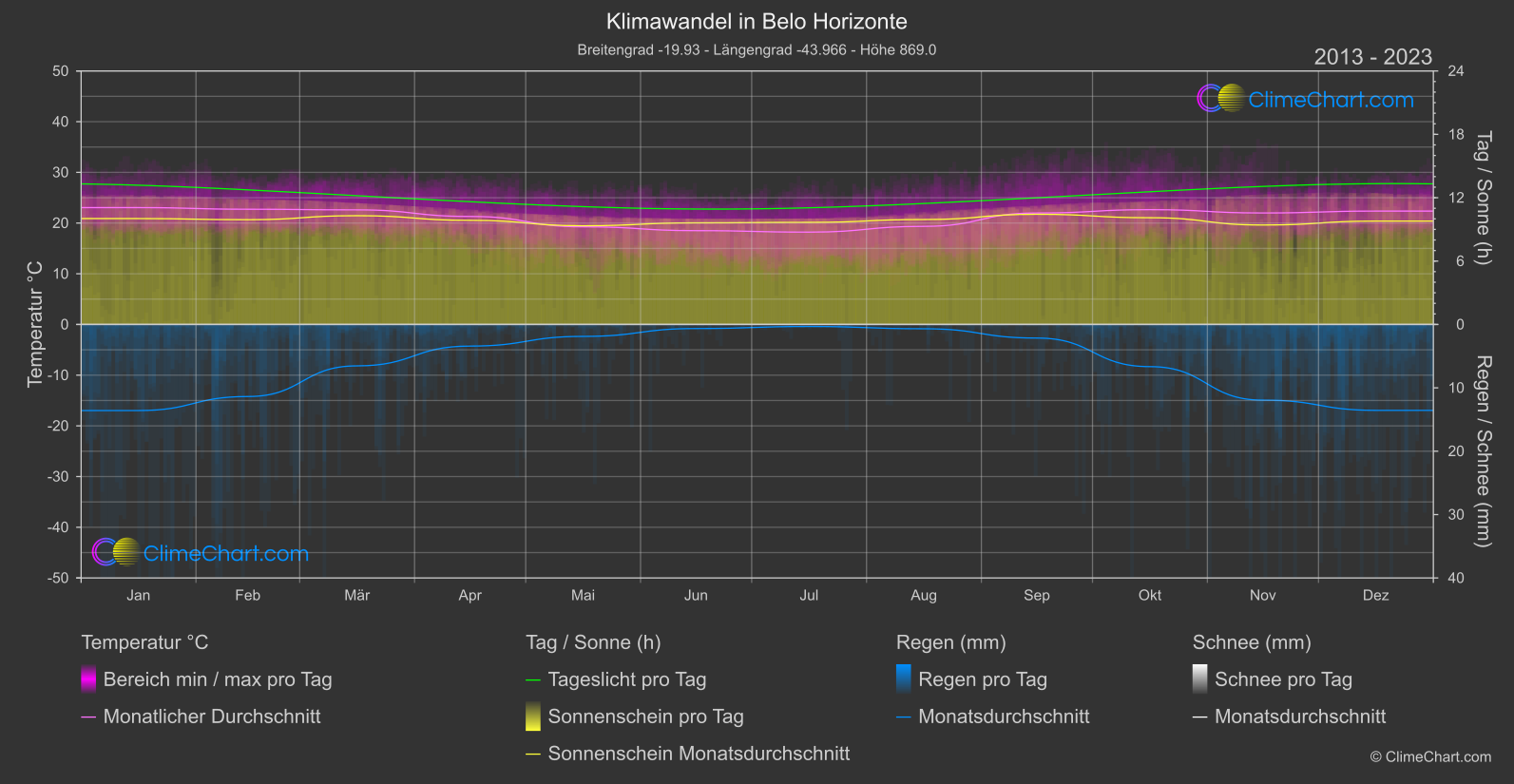 Klimawandel 2013 - 2023: Belo Horizonte (Brasilien)