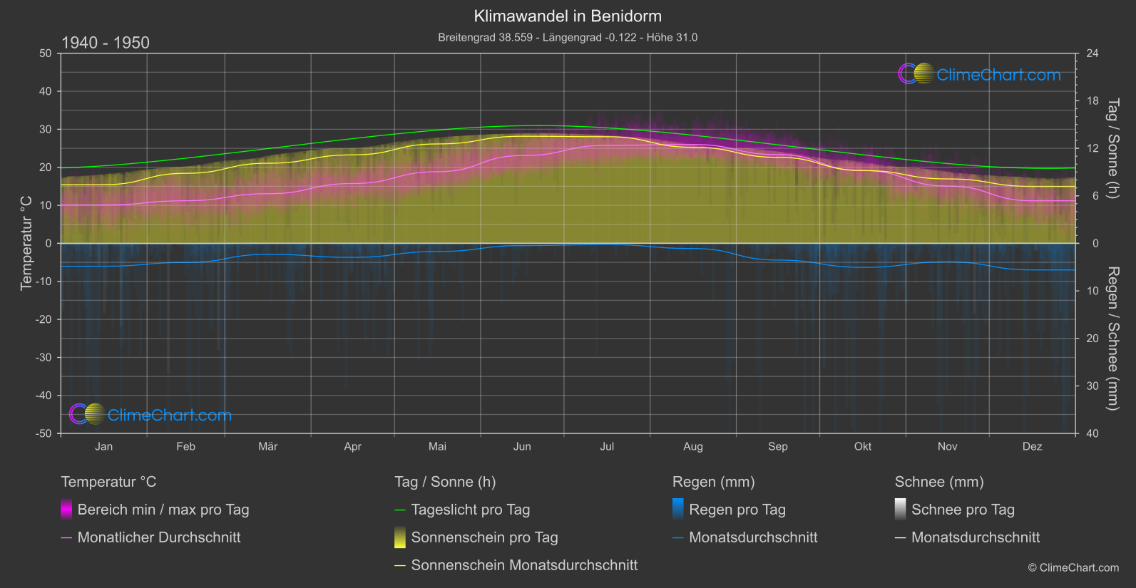 Klimawandel 1940 - 1950: Benidorm (Spanien)