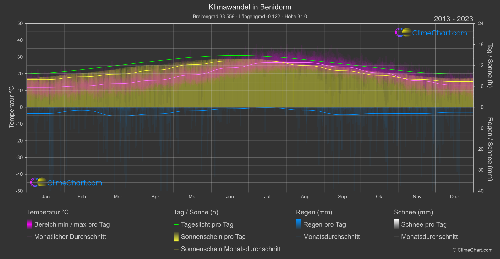 Klimawandel 2013 - 2023: Benidorm (Spanien)