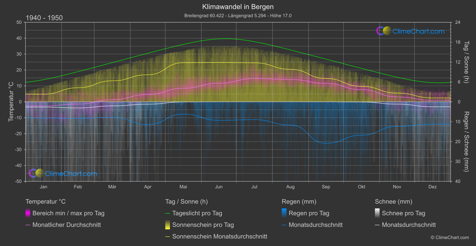 Klimawandel 1940 - 1950: Bergen (Norwegen)