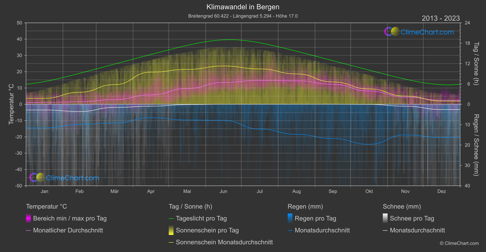 Klimawandel 2013 - 2023: Bergen (Norwegen)