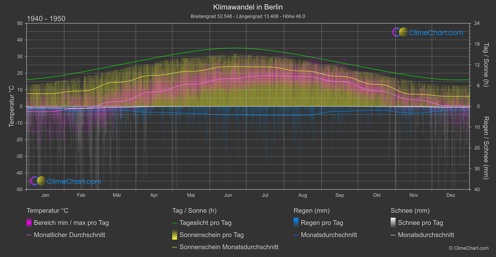 Klimawandel 1940 - 1950: Berlin (Deutschland)