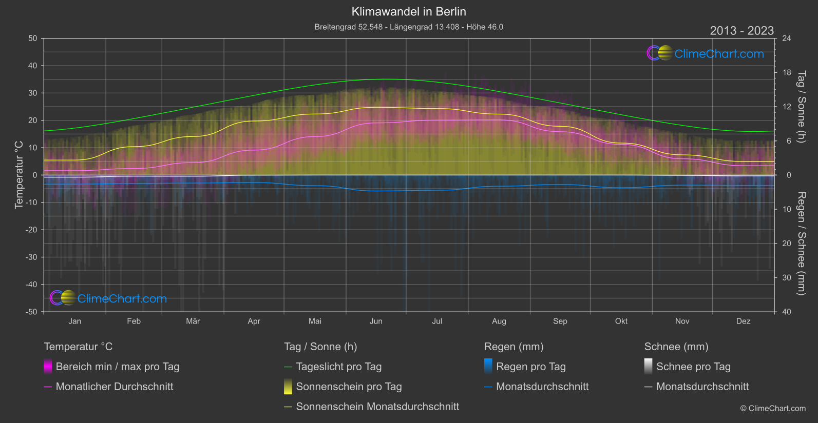 Klimawandel 2013 - 2023: Berlin (Deutschland)