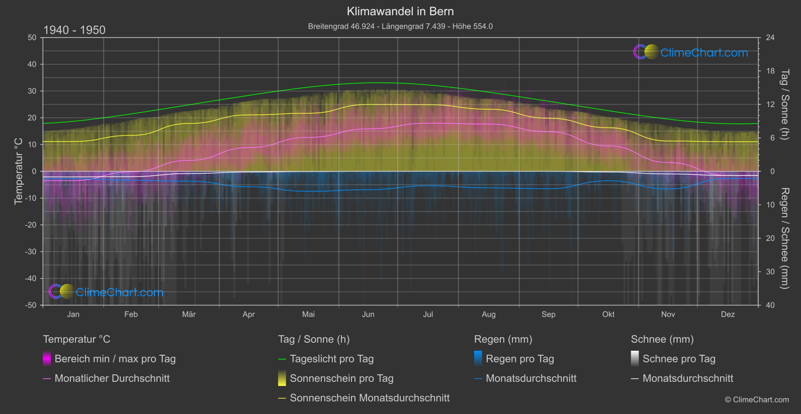 Klimawandel 1940 - 1950: Bern (Schweiz)