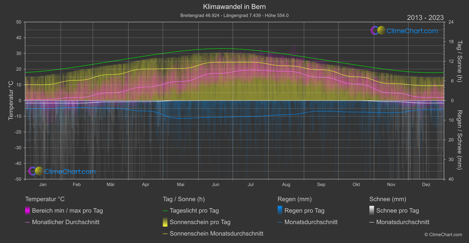 Klimawandel 2013 - 2023: Bern (Schweiz)