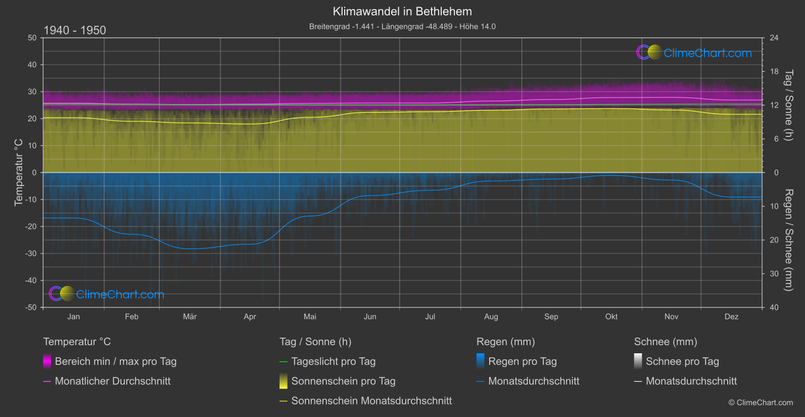 Klimawandel 1940 - 1950: Bethlehem (Brasilien)