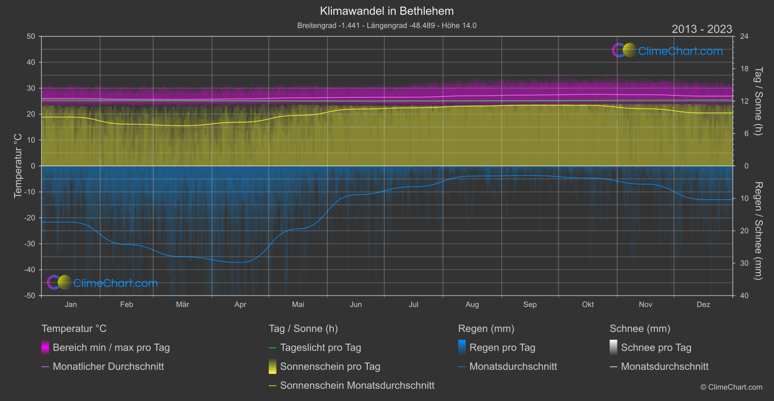 Klimawandel 2013 - 2023: Bethlehem (Brasilien)