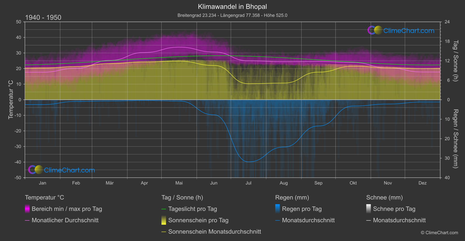 Klimawandel 1940 - 1950: Bhopal (Indien)