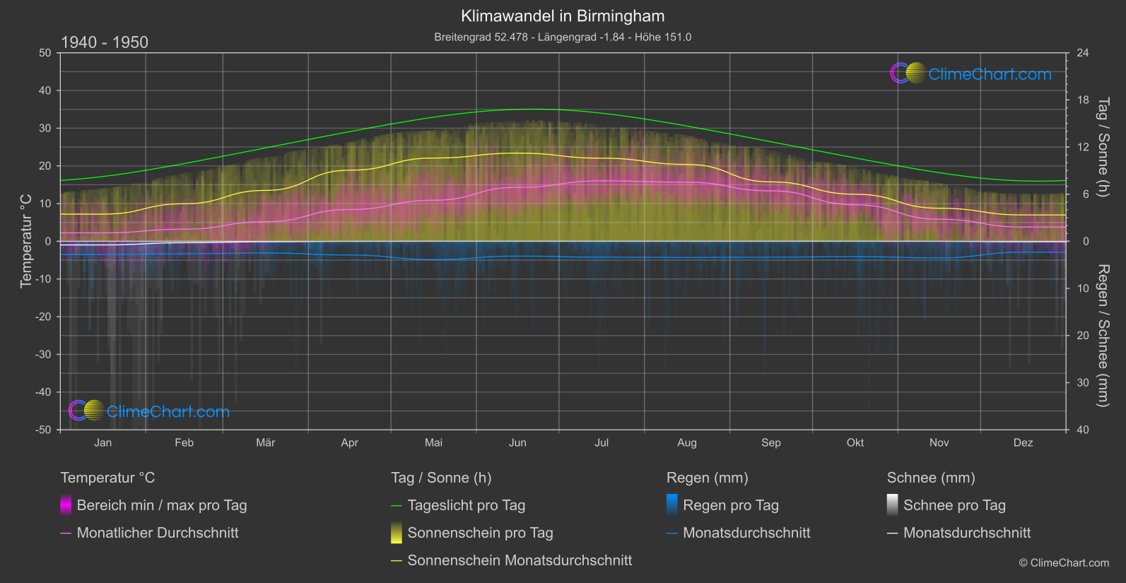 Klimawandel 1940 - 1950: Birmingham (Großbritannien)