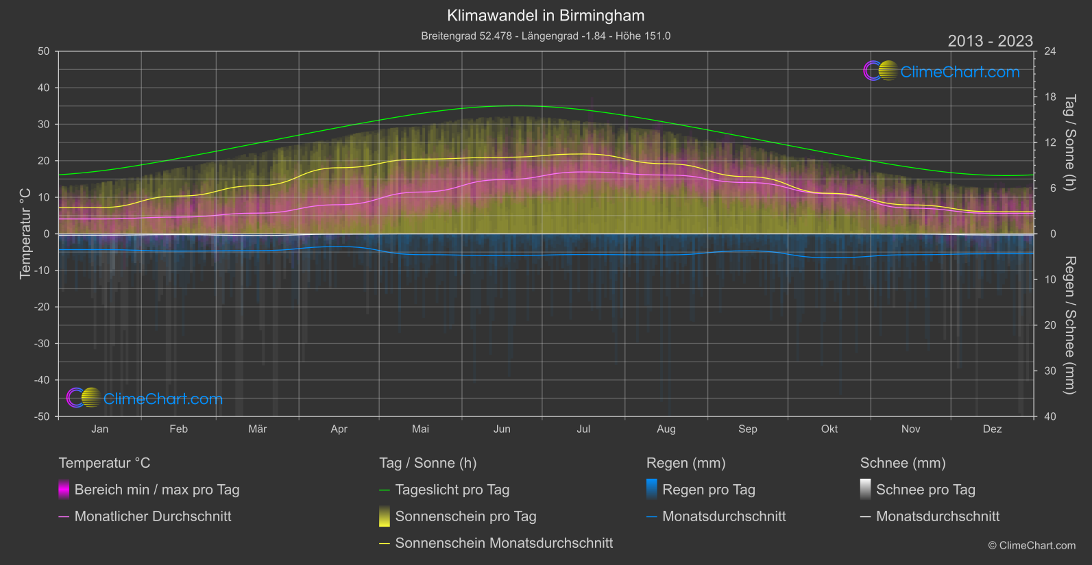 Klimawandel 2013 - 2023: Birmingham (Großbritannien)