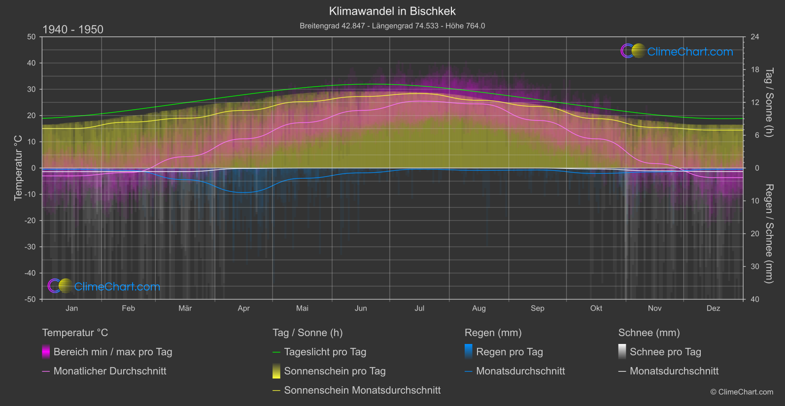 Klimawandel 1940 - 1950: Bischkek (Kirgisistan)