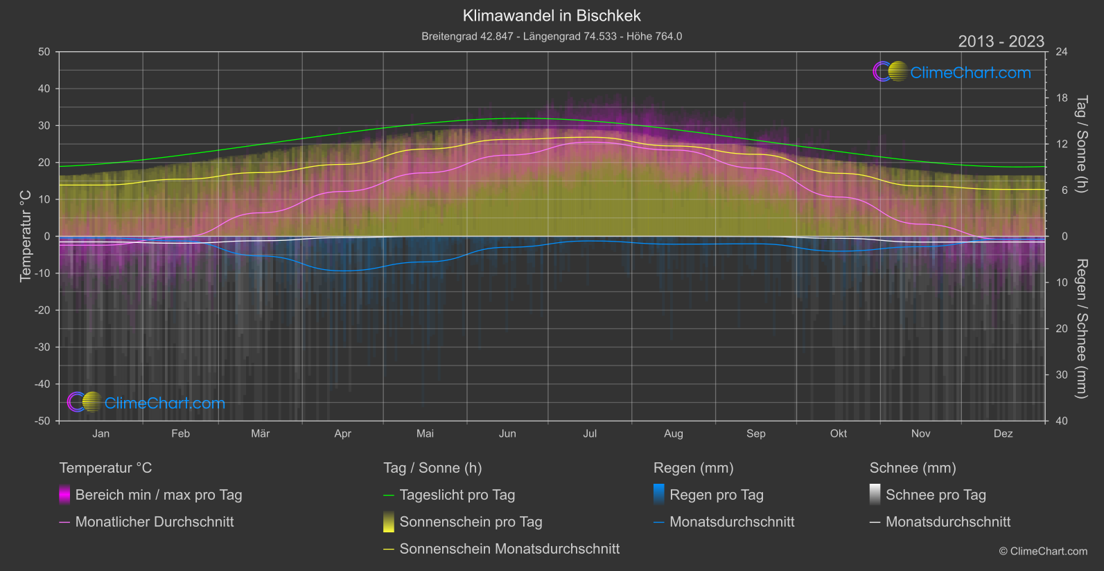 Klimawandel 2013 - 2023: Bischkek (Kirgisistan)