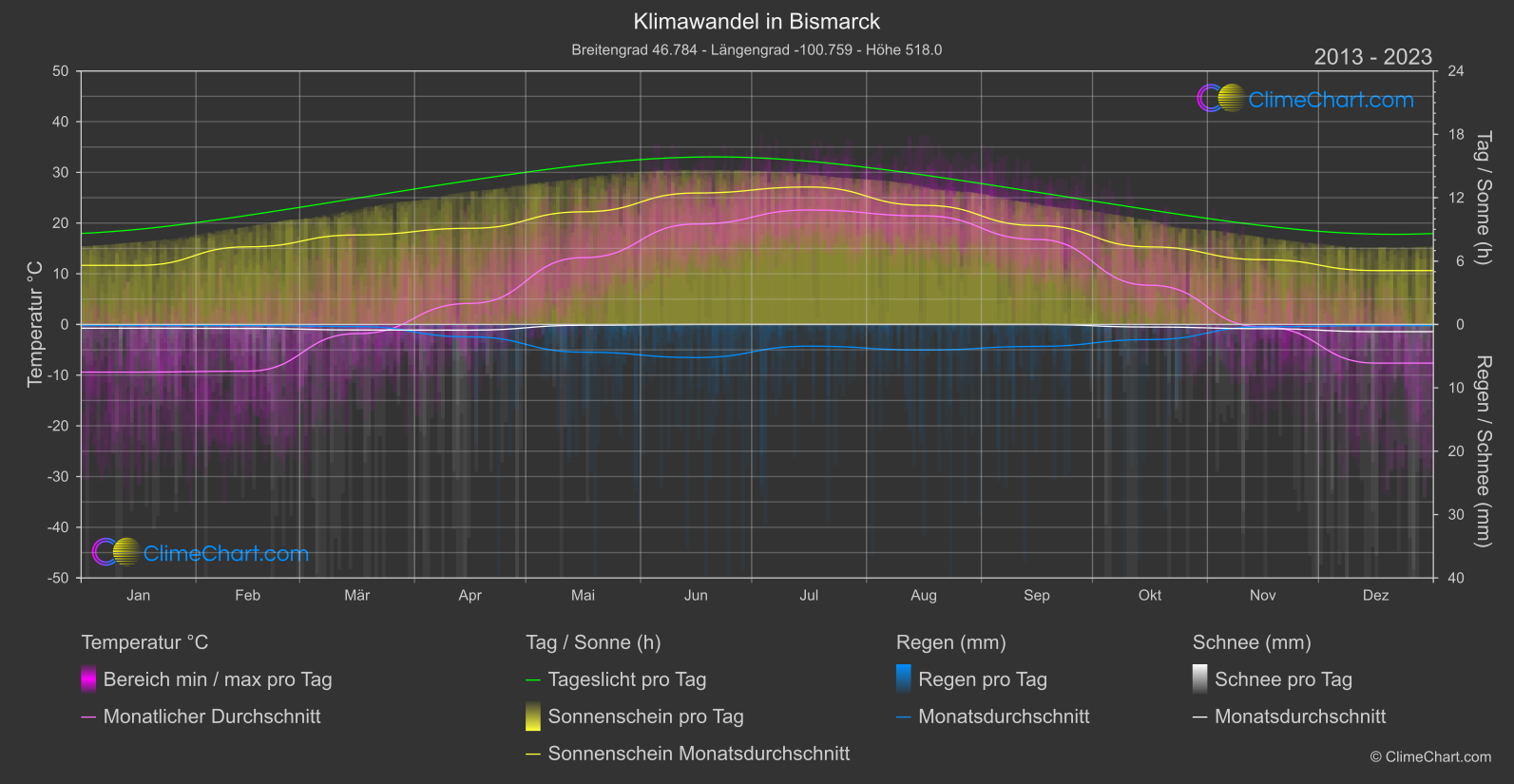 Klimawandel 2013 - 2023: Bismarck (USA)