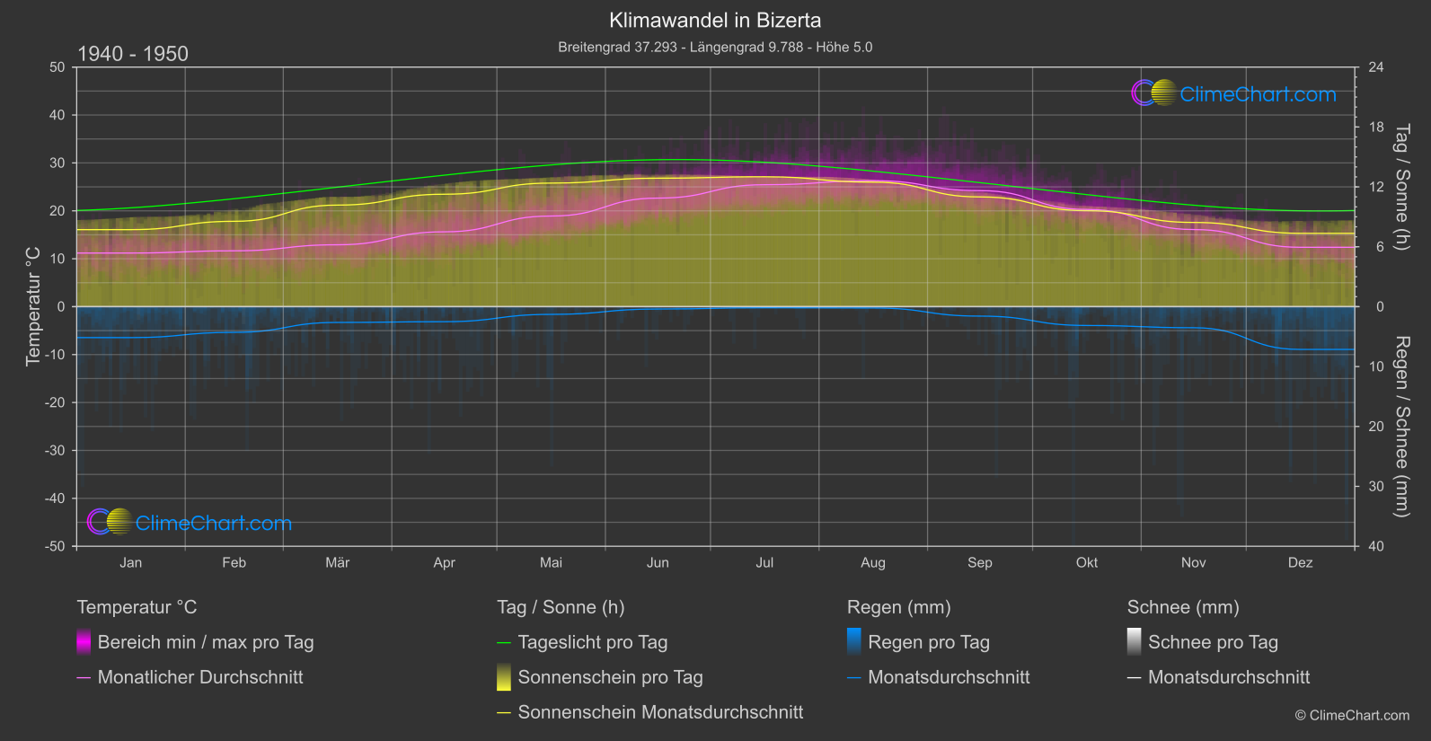 Klimawandel 1940 - 1950: Bizerta (Tunesien)