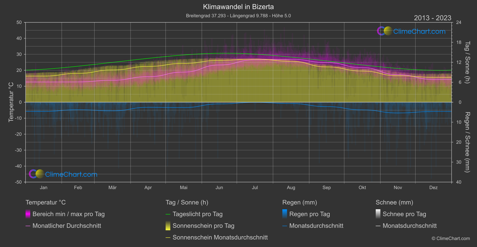 Klimawandel 2013 - 2023: Bizerta (Tunesien)