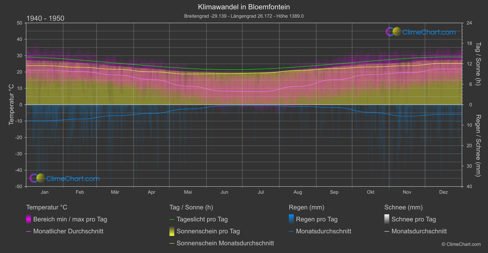 Klimawandel 1940 - 1950: Bloemfontein (Südafrika)