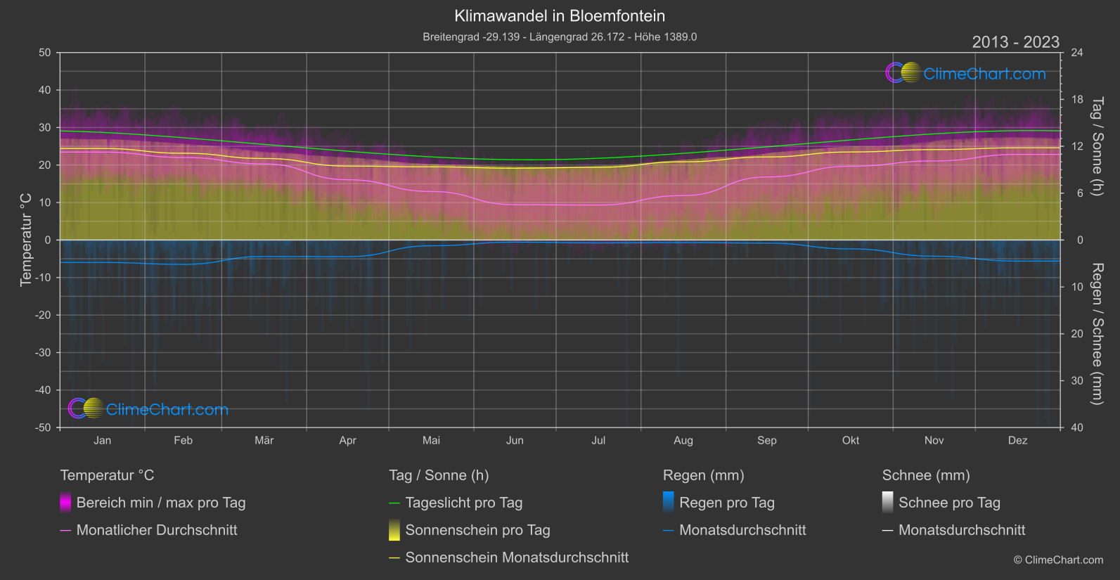 Klimawandel 2013 - 2023: Bloemfontein (Südafrika)