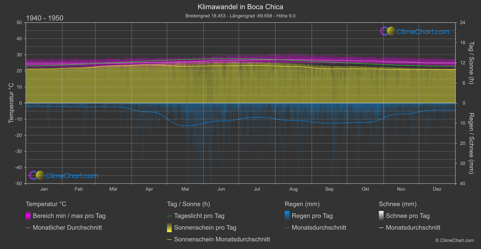 Klimawandel 1940 - 1950: Boca Chica (Dominikanische Republik)