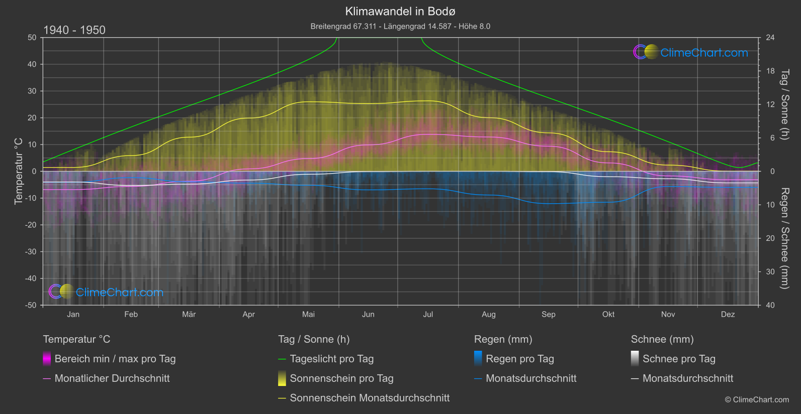 Klimawandel 1940 - 1950: Bodø (Norwegen)