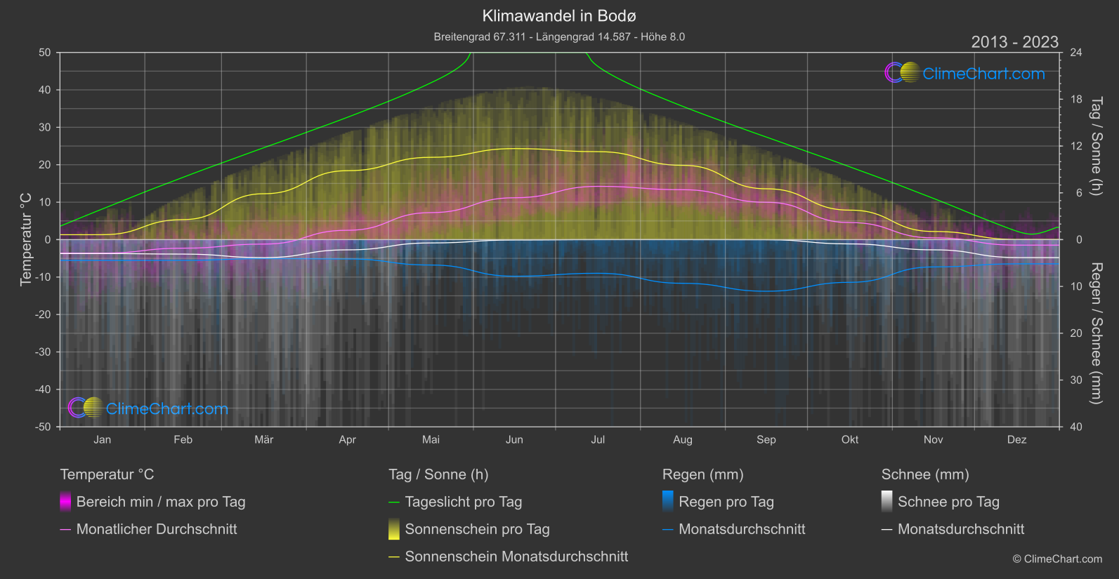 Klimawandel 2013 - 2023: Bodø (Norwegen)