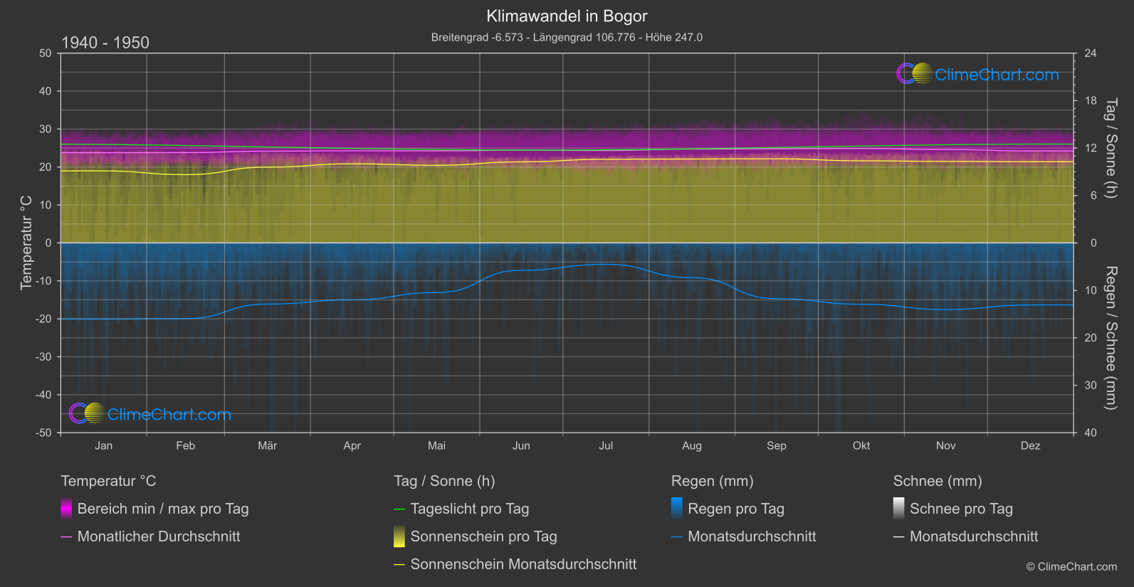 Klimawandel 1940 - 1950: Bogor (Indonesien)