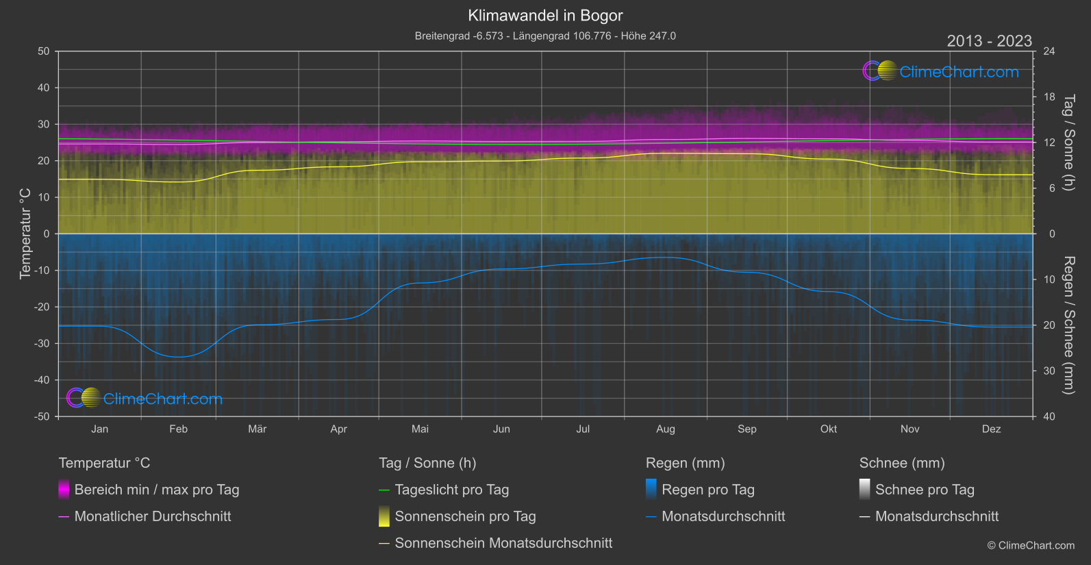 Klimawandel 2013 - 2023: Bogor (Indonesien)