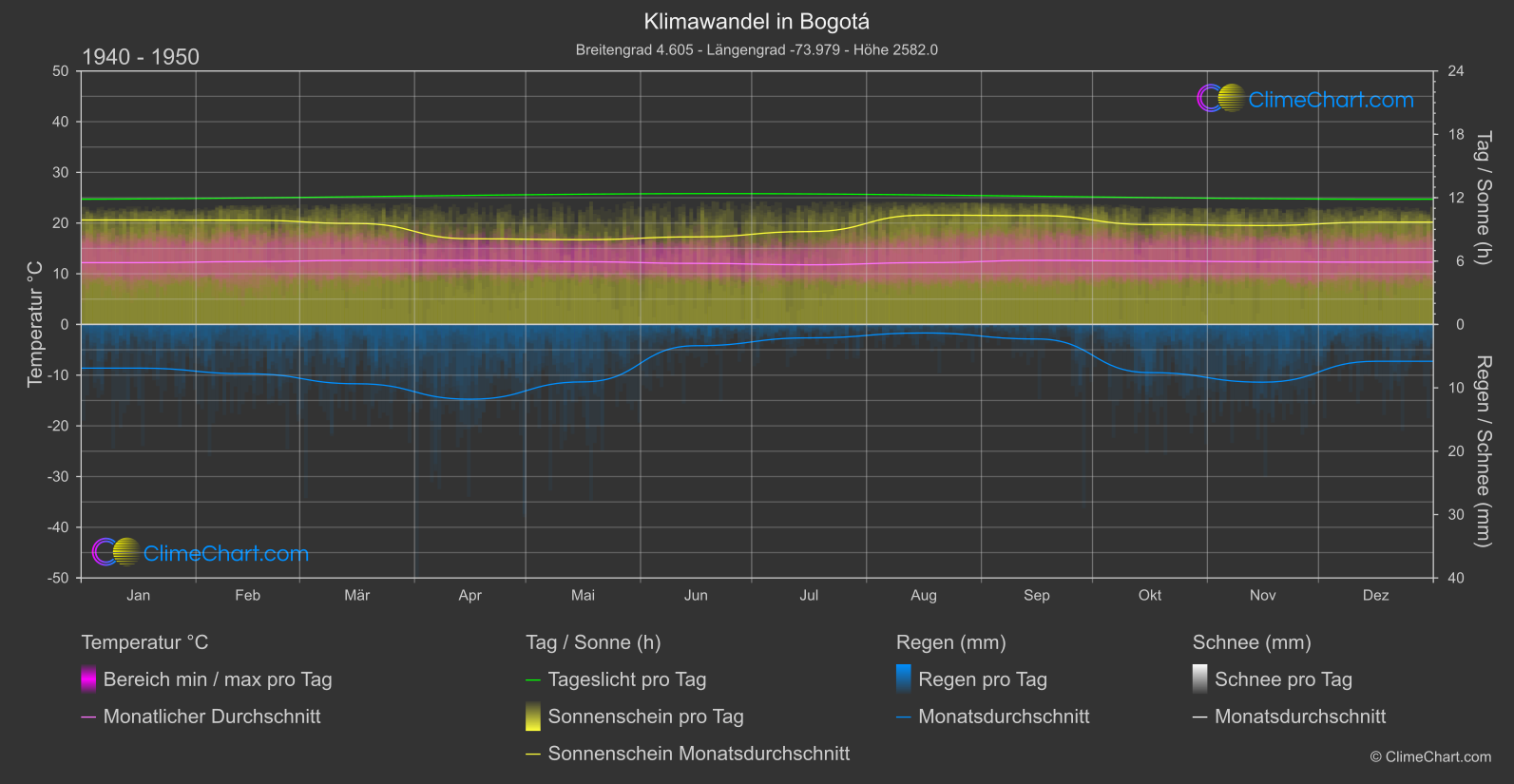 Klimawandel 1940 - 1950: Bogotá (Kolumbien)