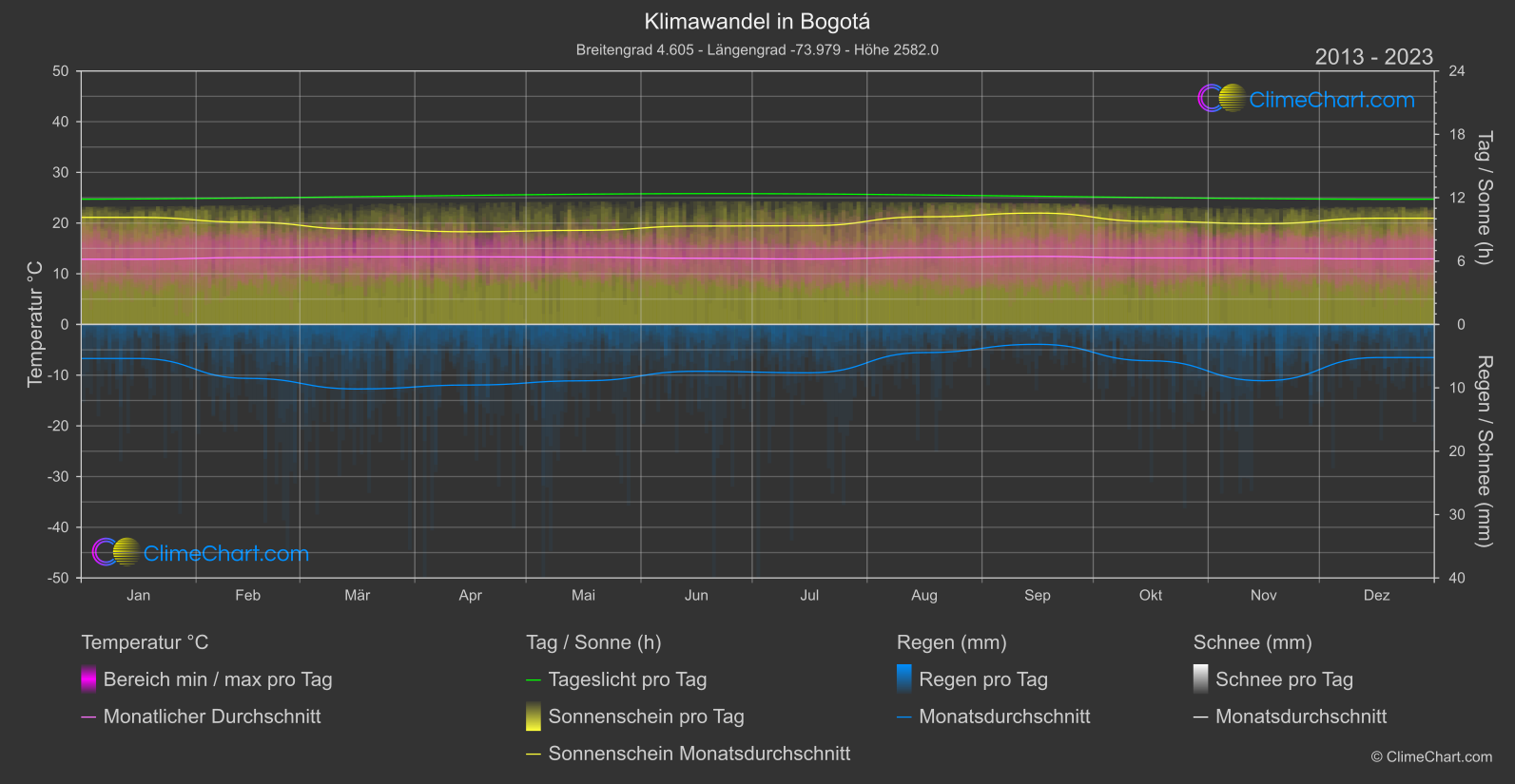 Klimawandel 2013 - 2023: Bogotá (Kolumbien)