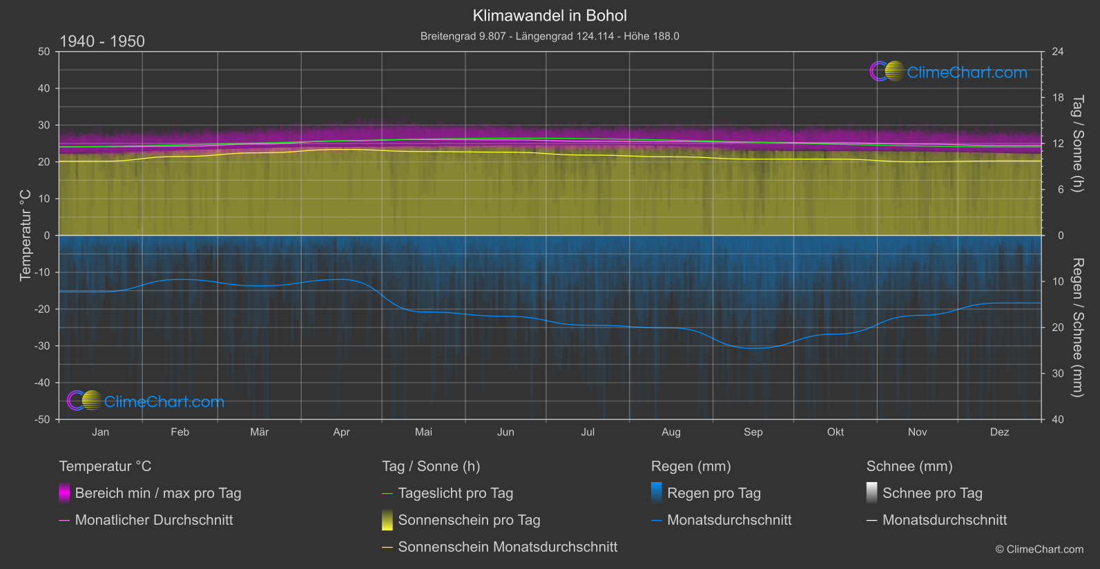 Klimawandel 1940 - 1950: Bohol (Philippinen)