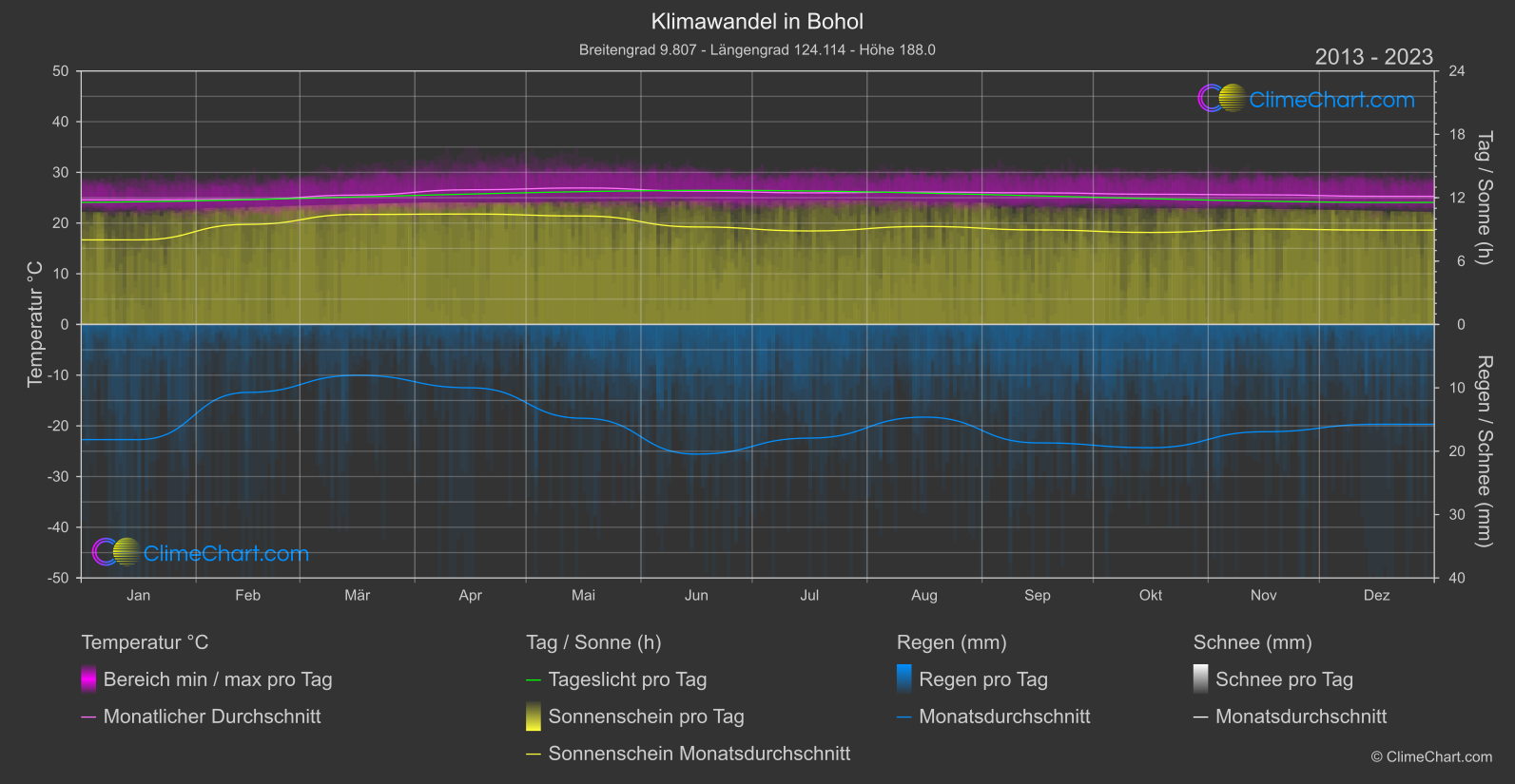 Klimawandel 2013 - 2023: Bohol (Philippinen)