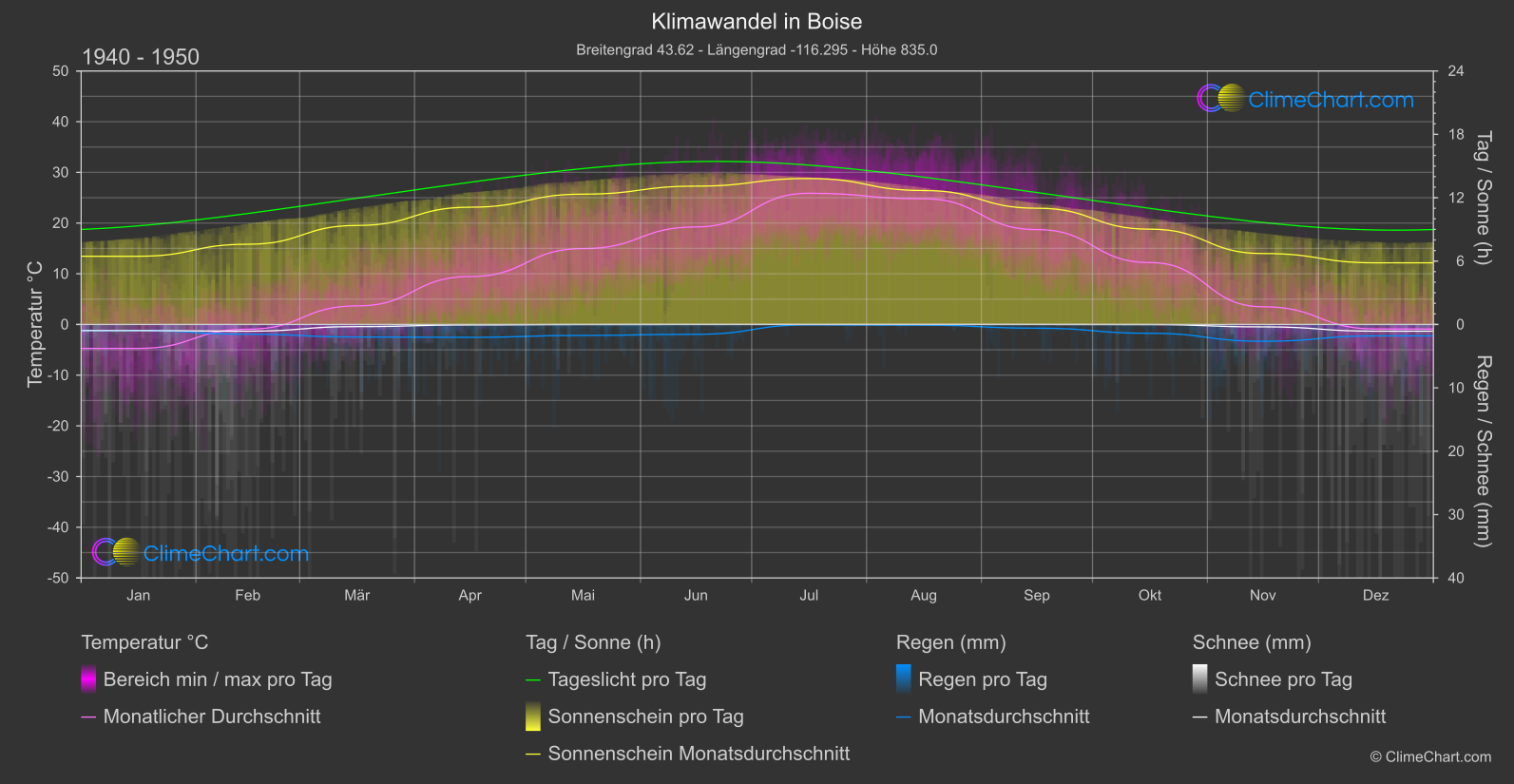 Klimawandel 1940 - 1950: Boise (USA)