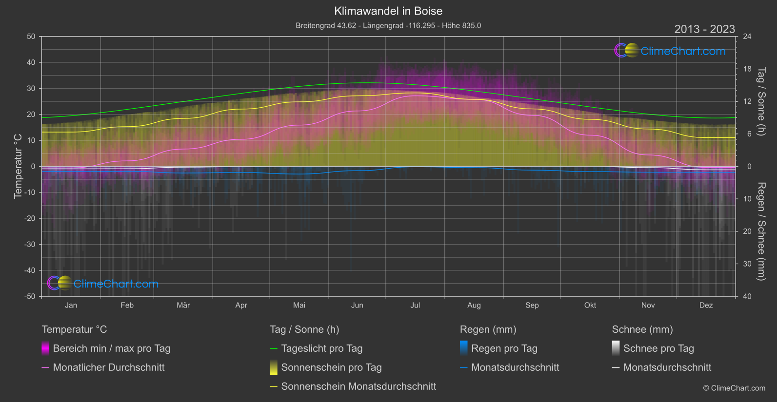 Klimawandel 2013 - 2023: Boise (USA)