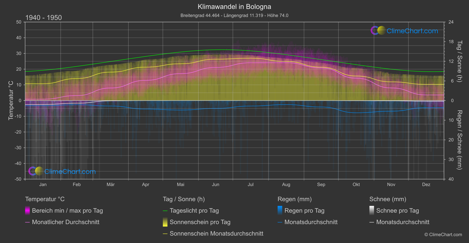 Klimawandel 1940 - 1950: Bologna (Italien)