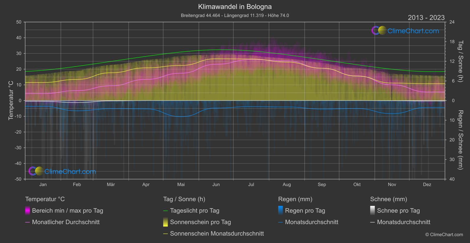 Klimawandel 2013 - 2023: Bologna (Italien)